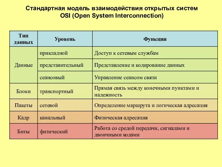 Стандартная модель взаимодействия открытых систем OSI (Open System Interconnection)