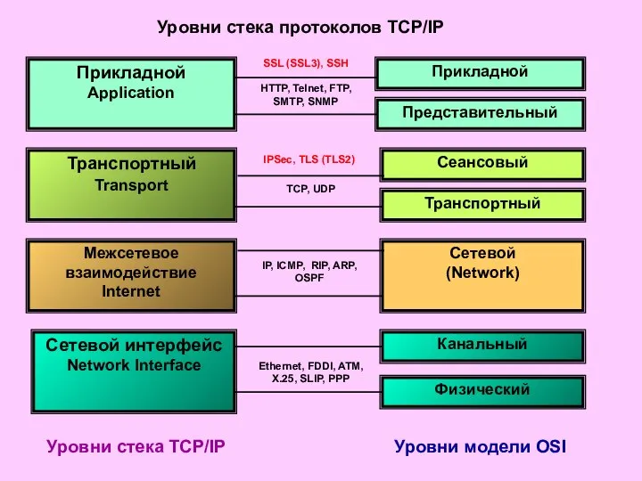 Уровни стека протоколов TCP/IP Прикладной Application Прикладной Транспортный Transport Транспортный Межсетевое взаимодействие