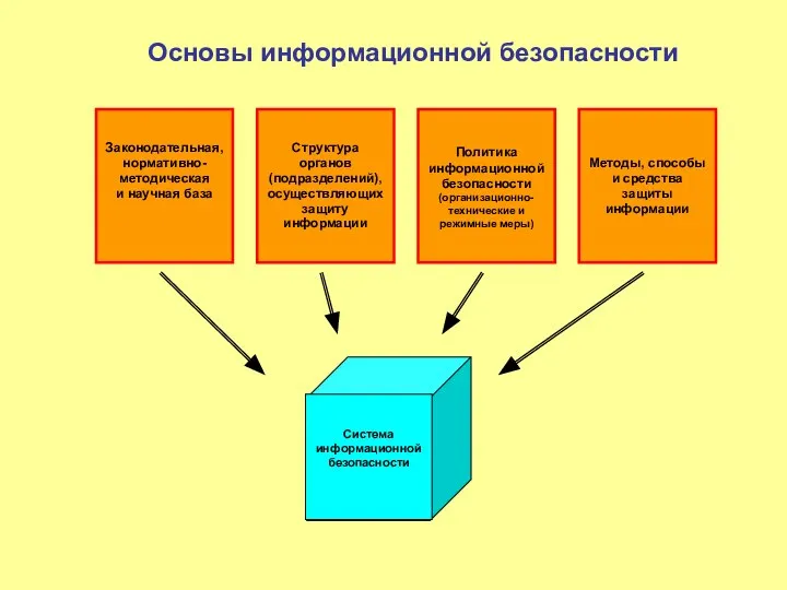 Законодательная, нормативно-методическая и научная база Структура органов (подразделений), осуществляющих защиту информации Политика