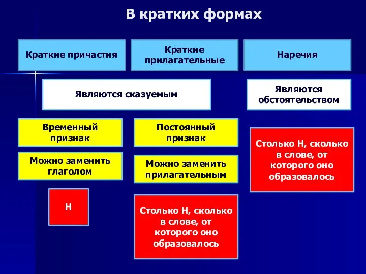 В кратких формах Краткие причастия Краткие прилагательные Наречия Являются сказуемым Являются обстоятельством