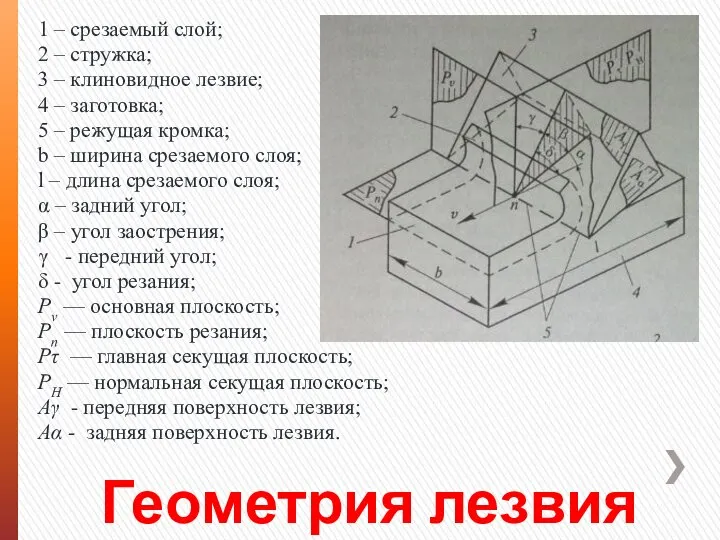 Геометрия лезвия 1 – срезаемый слой; 2 – стружка; 3 – клиновидное