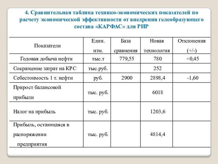 4. Сравнительная таблица технико-экономических показателей по расчету экономической эффективности от внедрения гелеобразующего состава «КАРФАС» для РИР