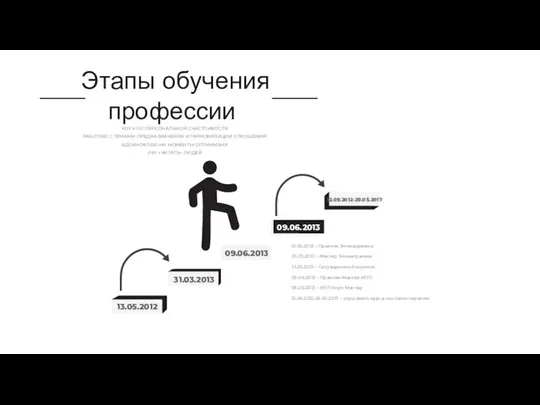 Этапы обучения профессии КОУЧ ПО ПЕРСОНАЛЬНОЙ СЧАСТЛИВОСТИ РАБОТАЮ С ТЕМАМИ ПРЕДНАЗНАЧЕНИЯ И