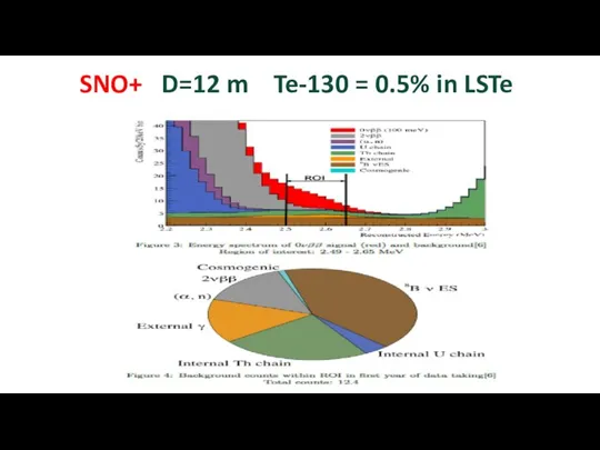 SNO+ D=12 m Te-130 = 0.5% in LSTe