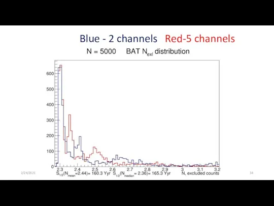 Blue - 2 channels Red-5 channels 2/24/2021