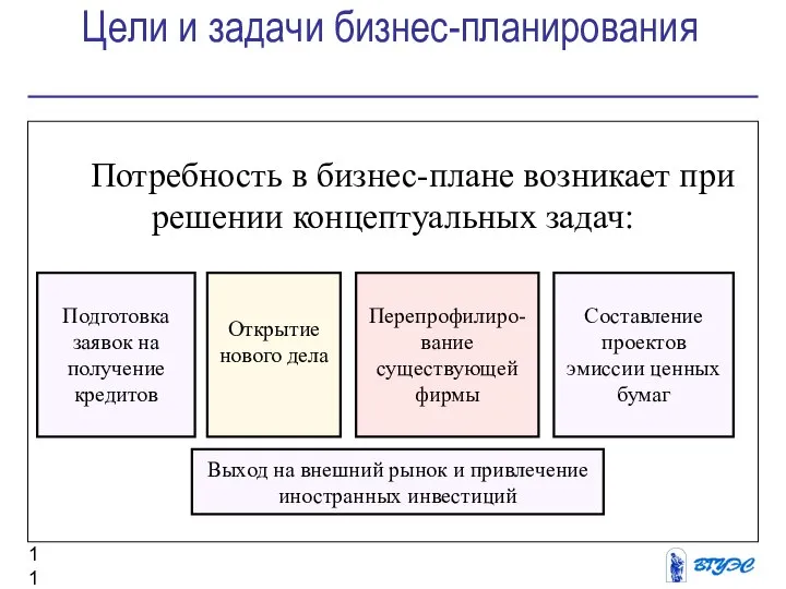 Цели и задачи бизнес-планирования Потребность в бизнес-плане возникает при решении концептуальных задач: