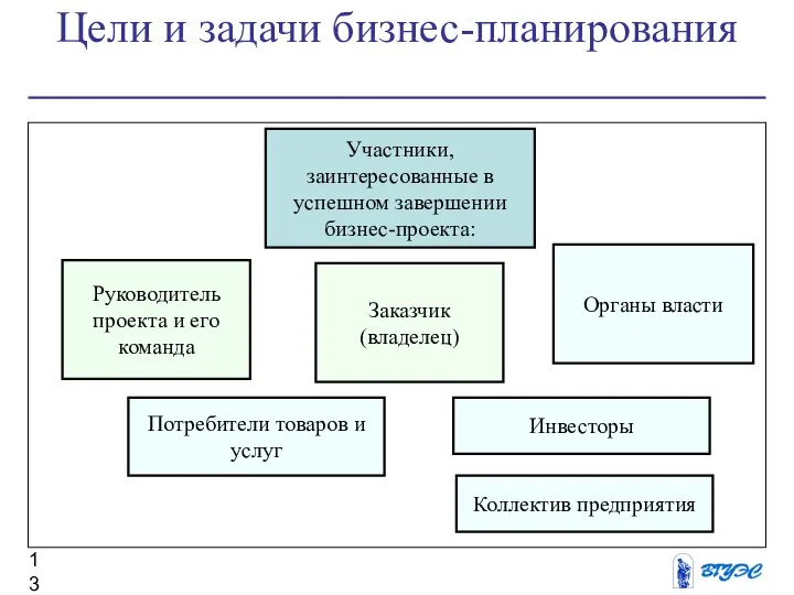 Цели и задачи бизнес-планирования Участники, заинтересованные в успешном завершении бизнес-проекта: Руководитель проекта