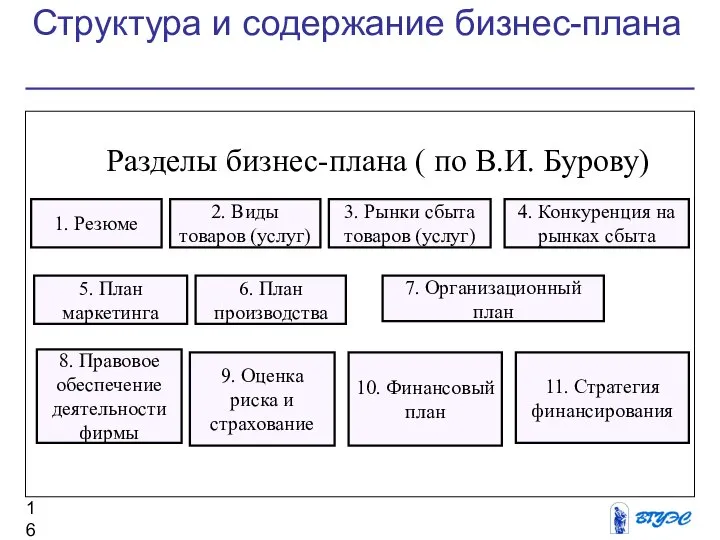 Структура и содержание бизнес-плана Разделы бизнес-плана ( по В.И. Бурову) 1. Резюме