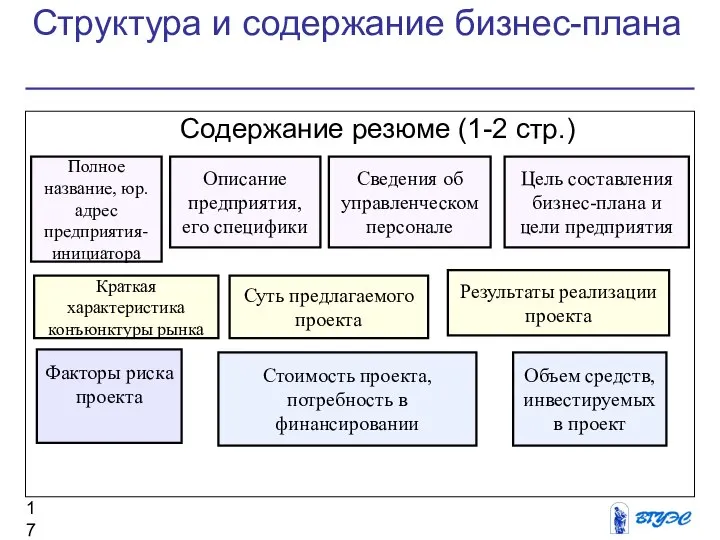 Структура и содержание бизнес-плана Содержание резюме (1-2 стр.) Полное название, юр. адрес