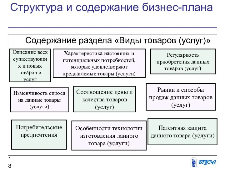 Структура и содержание бизнес-плана Содержание раздела «Виды товаров (услуг)» Описание всех существующих