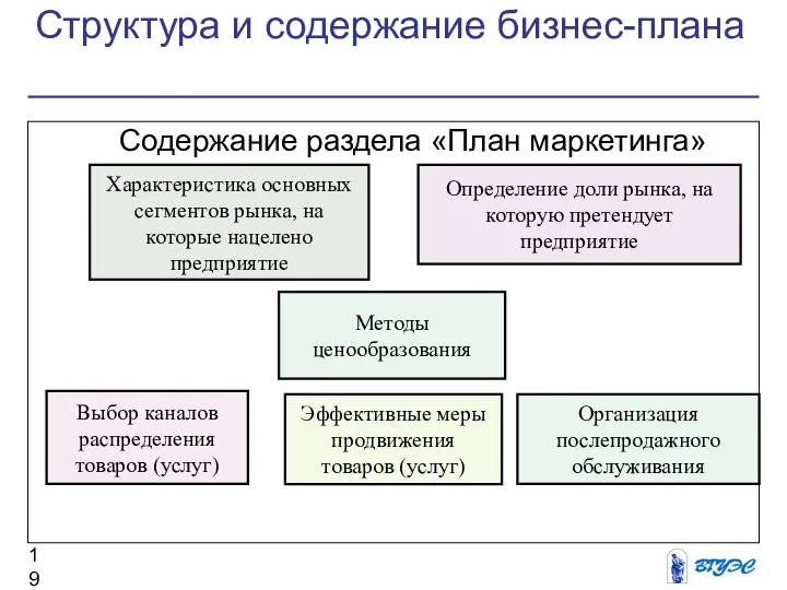 Структура и содержание бизнес-плана Содержание раздела «План маркетинга» Характеристика основных сегментов рынка,