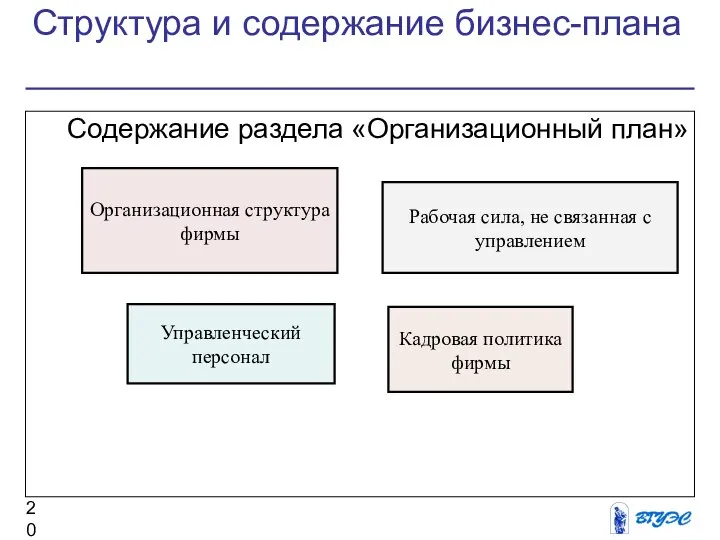 Структура и содержание бизнес-плана Содержание раздела «Организационный план» Организационная структура фирмы Рабочая