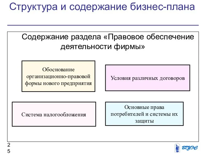 Структура и содержание бизнес-плана Содержание раздела «Правовое обеспечение деятельности фирмы» Обоснование организационно-правовой