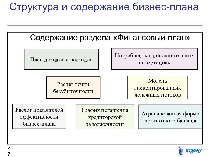 Структура и содержание бизнес-плана Содержание раздела «Финансовый план» План доходов и расходов