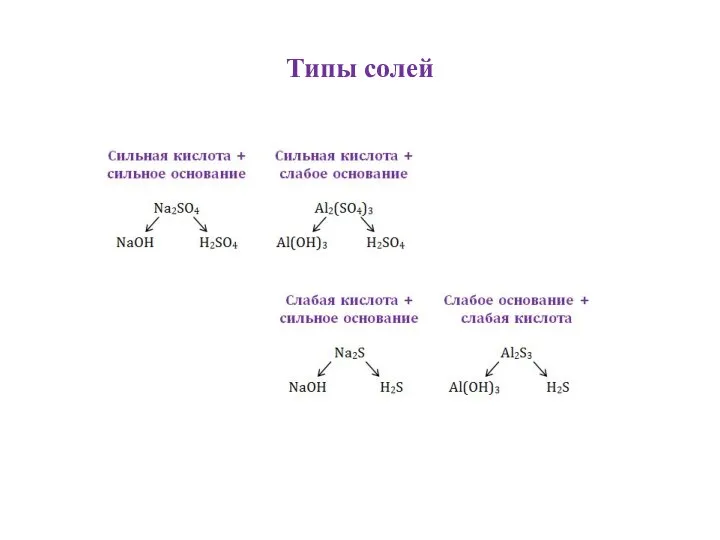 Типы солей