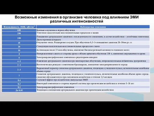 Возможные изменения в организме человека под влиянием ЭМИ различных интенсивностей