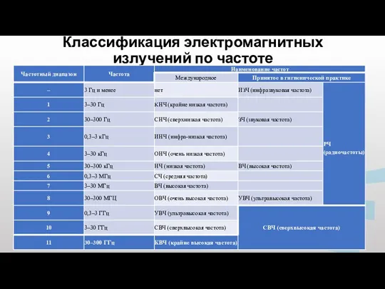 Классификация электромагнитных излучений по частоте