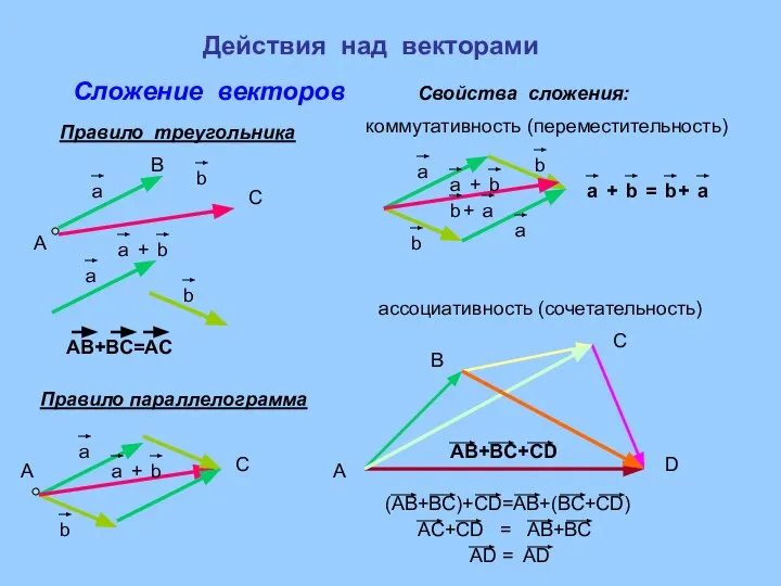 Действия над векторами Сложение векторов Правило треугольника А В С Правило параллелограмма