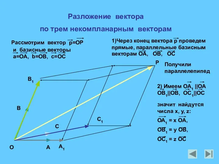 Разложение вектора по трем некомпланарным векторам Получили параллелепипед