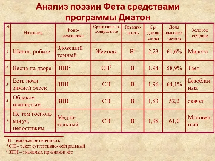 1В – высокая ритмичность 2 СН – текст суггестивно-нейтральный 3 ЗПН –