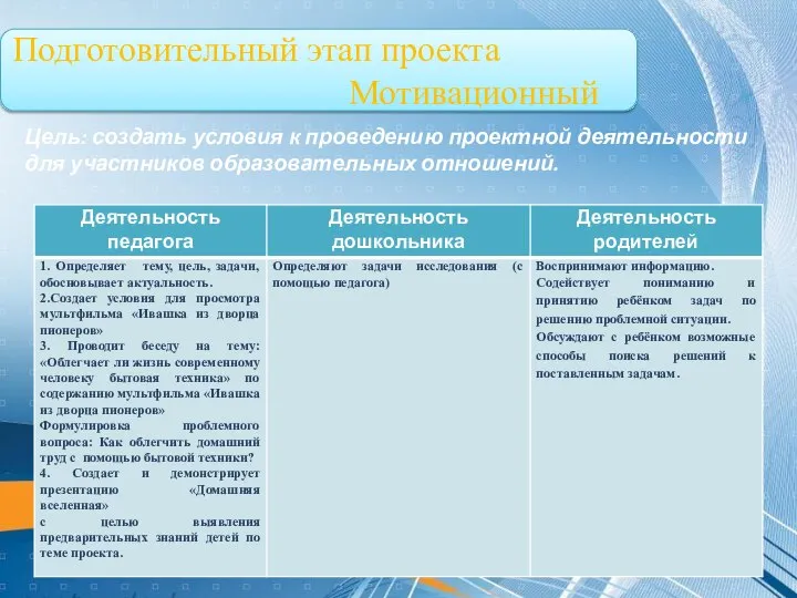 Подготовительный этап проекта Мотивационный Цель: создать условия к проведению проектной деятельности для участников образовательных отношений.