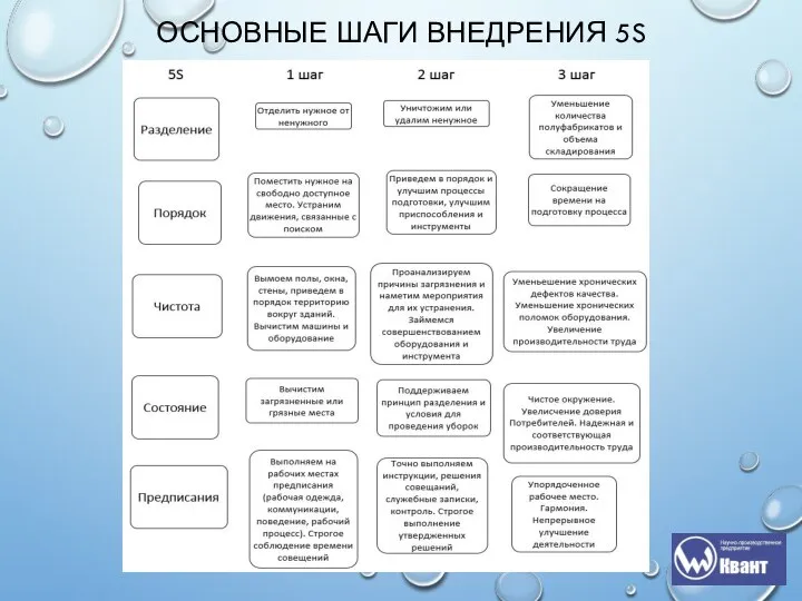 ОСНОВНЫЕ ШАГИ ВНЕДРЕНИЯ 5S