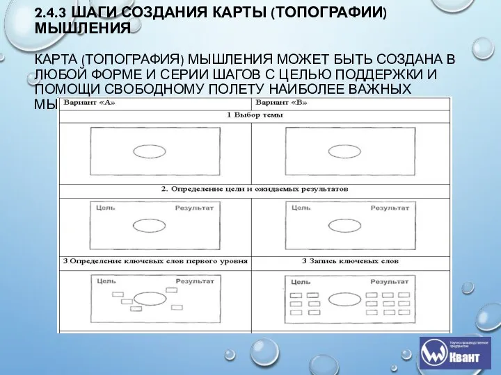 2.4.3 ШАГИ СОЗДАНИЯ КАРТЫ (ТОПОГРАФИИ) МЫШЛЕНИЯ КАРТА (ТОПОГРАФИЯ) МЫШЛЕНИЯ МОЖЕТ БЫТЬ СОЗДАНА