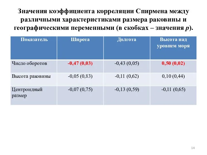 Значения коэффициента корреляции Спирмена между различными характеристиками размера раковины и географическими переменными