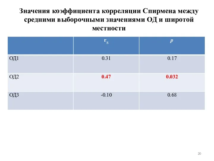 Значения коэффициента корреляции Спирмена между средними выборочными значениями ОД и широтой местности