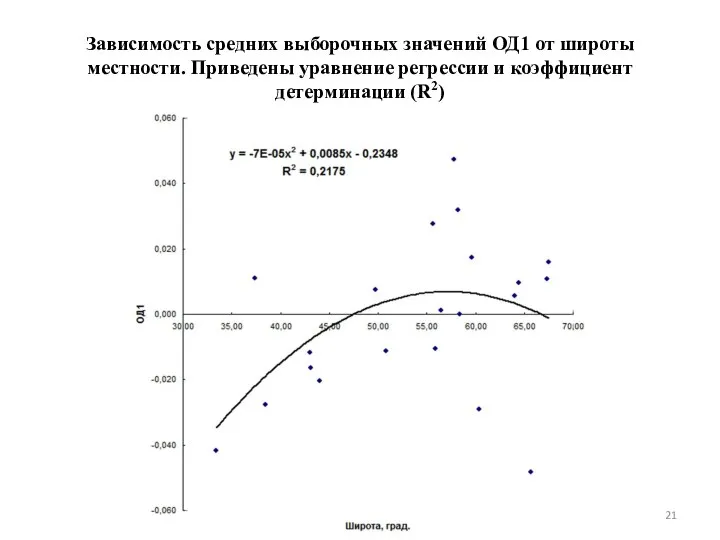 Зависимость средних выборочных значений ОД1 от широты местности. Приведены уравнение регрессии и коэффициент детерминации (R2)