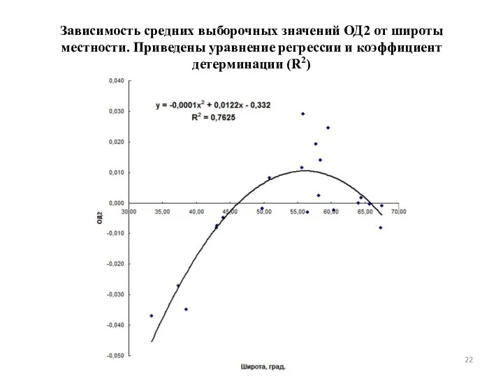 Зависимость средних выборочных значений ОД2 от широты местности. Приведены уравнение регрессии и коэффициент детерминации (R2)