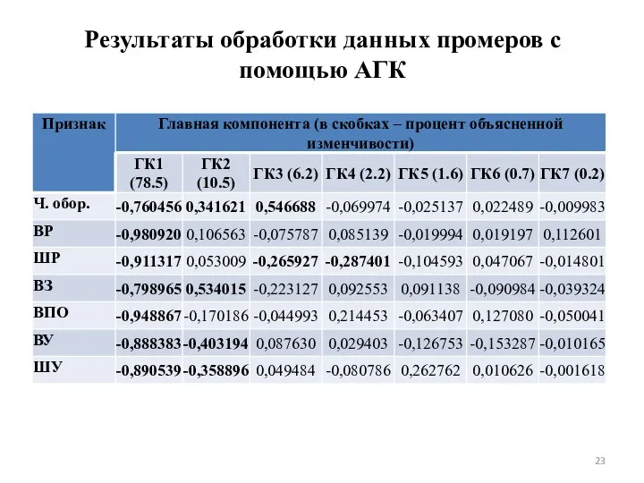 Результаты обработки данных промеров с помощью АГК