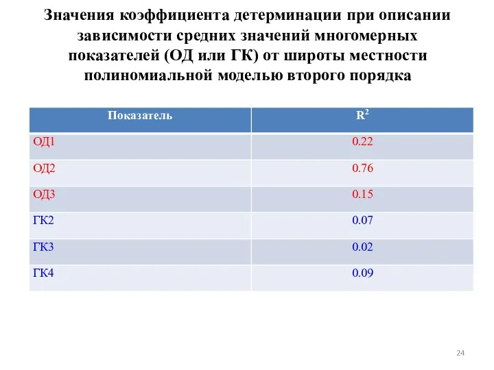 Значения коэффициента детерминации при описании зависимости средних значений многомерных показателей (ОД или