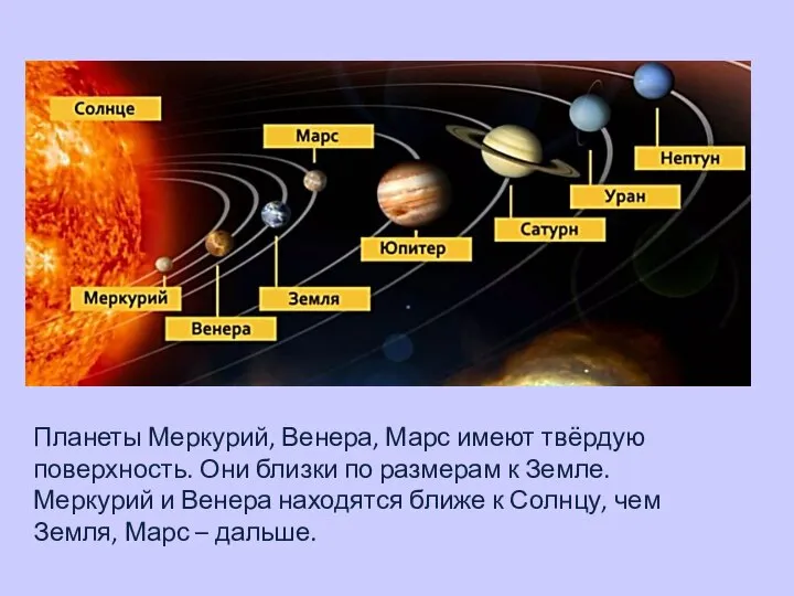 Планеты Меркурий, Венера, Марс имеют твёрдую поверхность. Они близки по размерам к