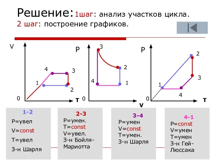 Решение:1шаг: анализ участков цикла. 2 шаг: построение графиков. V T V T