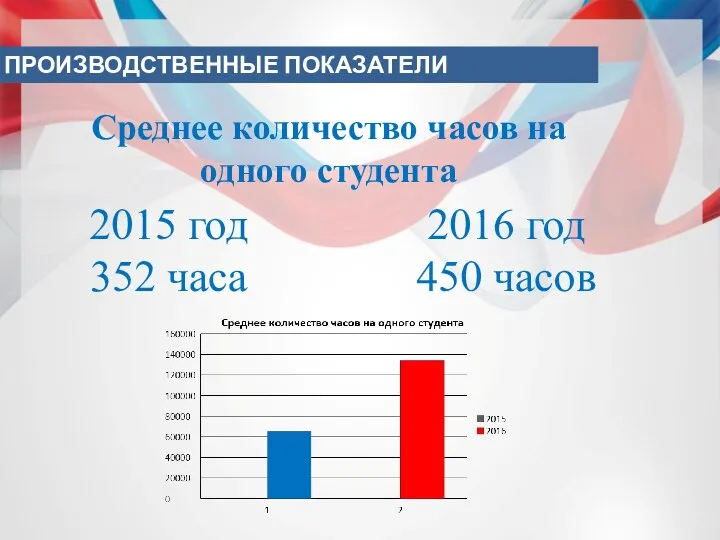 2015 год 352 часа 2016 год 450 часов Среднее количество часов на одного студента ПРОИЗВОДСТВЕННЫЕ ПОКАЗАТЕЛИ