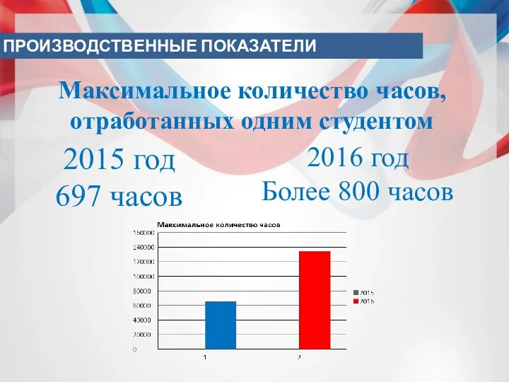 2015 год 697 часов 2016 год Более 800 часов Максимальное количество часов,