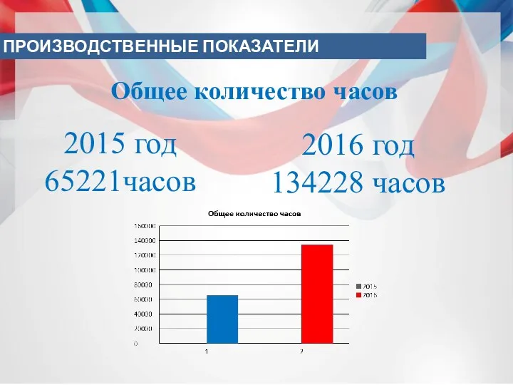 2015 год 65221часов 2016 год 134228 часов Общее количество часов ПРОИЗВОДСТВЕННЫЕ ПОКАЗАТЕЛИ