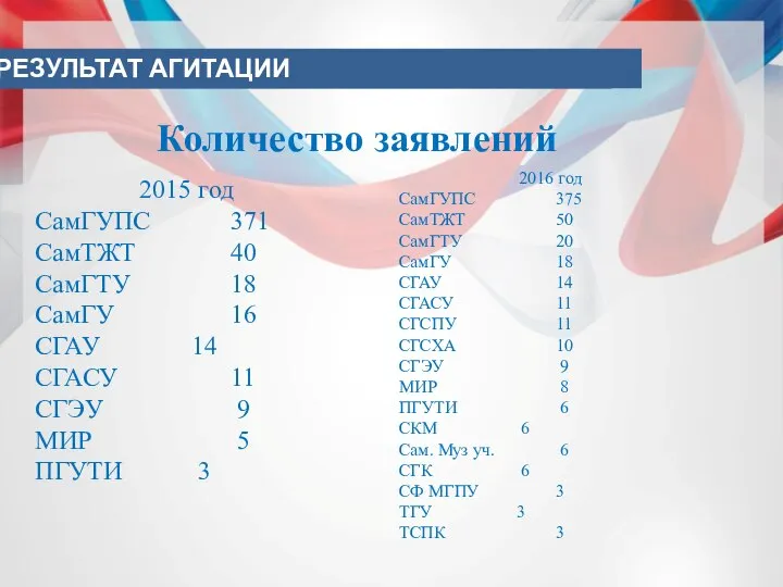 Поддержка государства РЕЗУЛЬТАТ АГИТАЦИИ 2015 год СамГУПС 371 СамТЖТ 40 СамГТУ 18