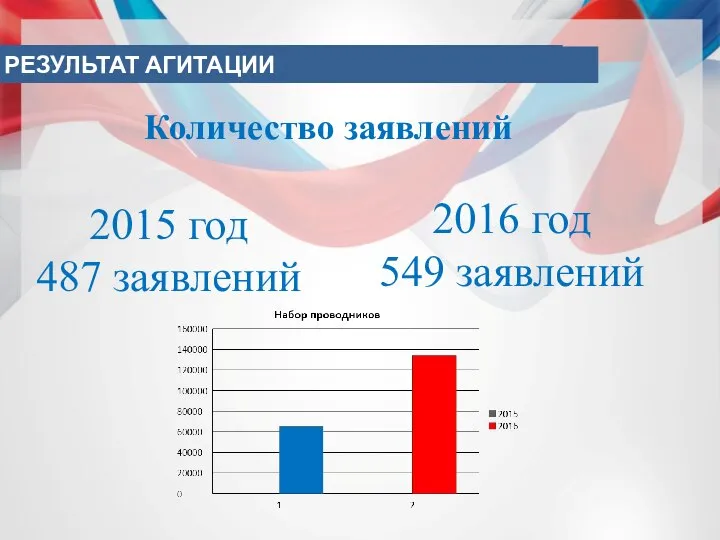 Поддержка государства РЕЗУЛЬТАТ АГИТАЦИИ 2015 год 487 заявлений 2016 год 549 заявлений Количество заявлений