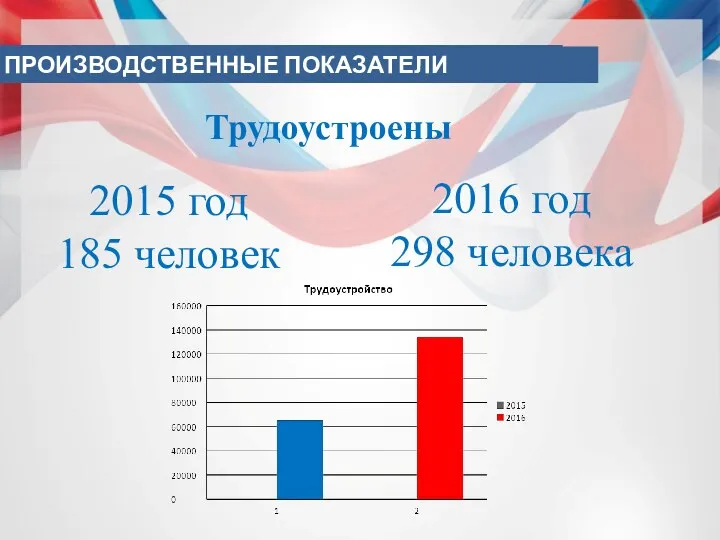 Поддержка государства ПРОИЗВОДСТВЕННЫЕ ПОКАЗАТЕЛИ 2015 год 185 человек 2016 год 298 человека Трудоустроены