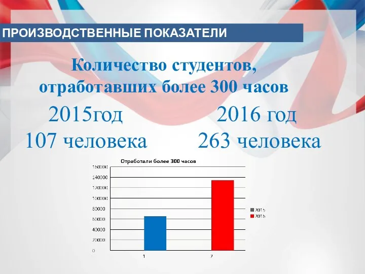 2015год 107 человека 2016 год 263 человека Количество студентов, отработавших более 300 часов ПРОИЗВОДСТВЕННЫЕ ПОКАЗАТЕЛИ