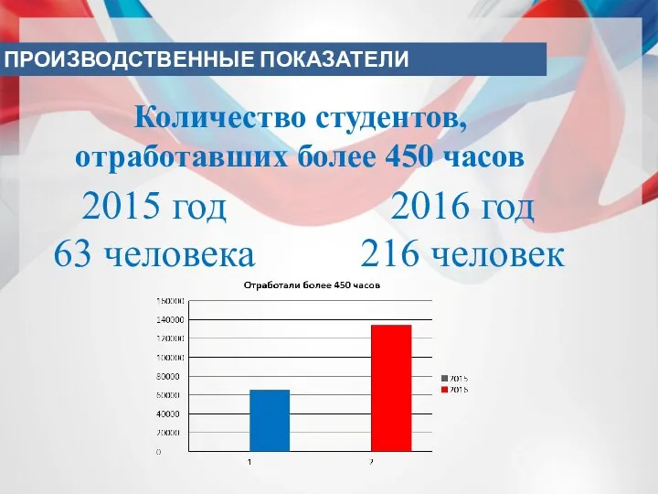 2015 год 63 человека 2016 год 216 человек Количество студентов, отработавших более 450 часов ПРОИЗВОДСТВЕННЫЕ ПОКАЗАТЕЛИ