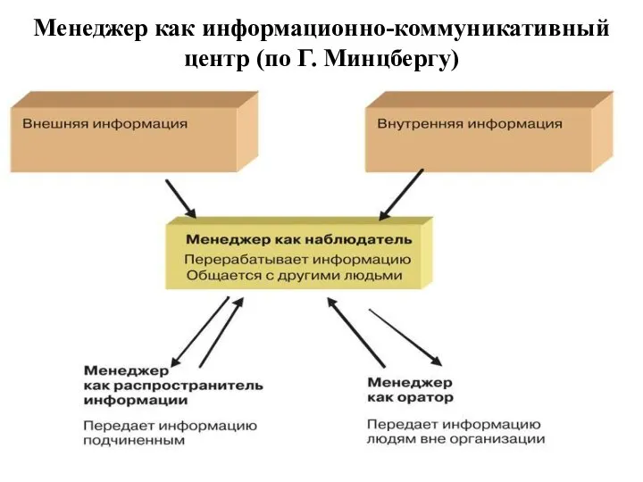 Менеджер как информационно-коммуникативный центр (по Г. Минцбергу)