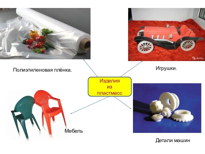 Изделия из пластмасс Игрушки. Полиэтиленовая плёнка. Детали машин Мебель