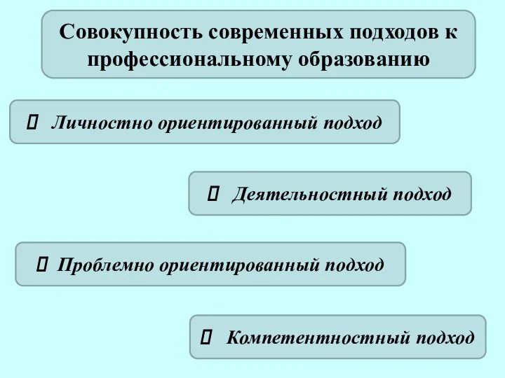 Совокупность современных подходов к профессиональному образованию Личностно ориентированный подход Деятельностный подход Проблемно ориентированный подход Компетентностный подход