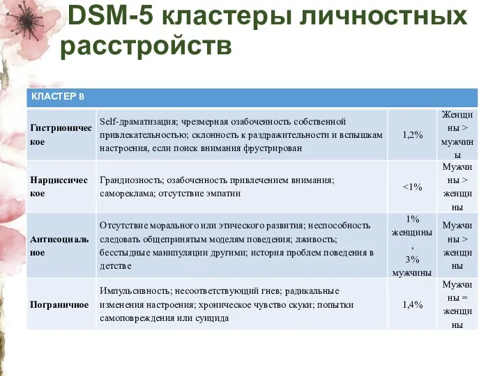 DSM-5 кластеры личностных расстройств