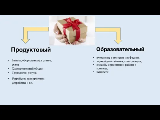 Продуктовый Образовательный Знания, оформленные в статье, схеме Художественный объект Технология, услуга Устройство