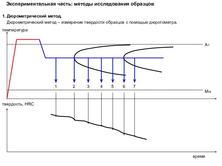 Экспериментальная часть: методы исследования образцов 1. Дюрометрический метод. Дюрометрический метод – измерение