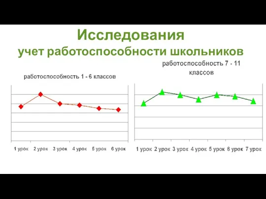 Исследования учет работоспособности школьников